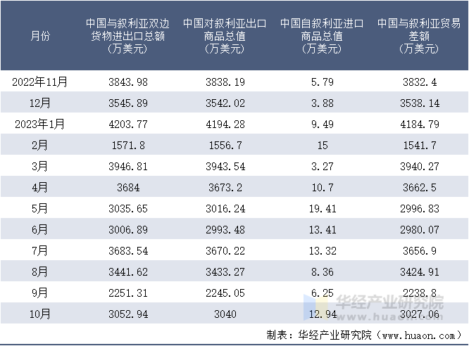 2022-2023年10月中国与叙利亚双边货物进出口额月度统计表