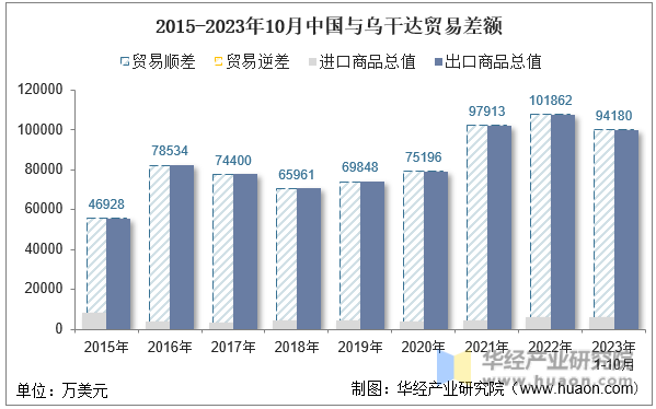 2015-2023年10月中国与乌干达贸易差额