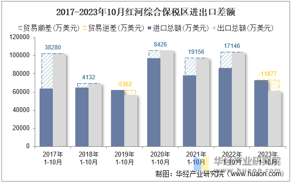 2017-2023年10月红河综合保税区进出口差额