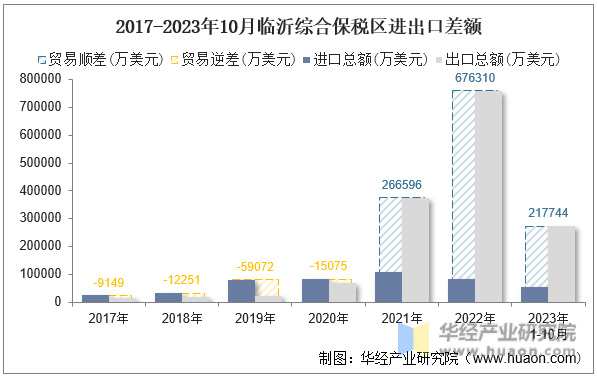 2017-2023年10月临沂综合保税区进出口差额