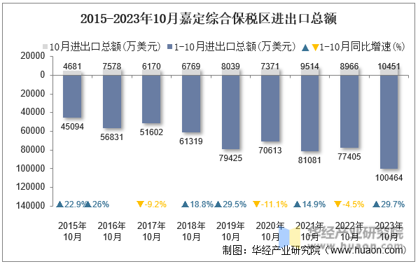 2015-2023年10月嘉定综合保税区进出口总额
