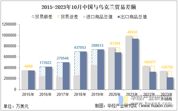 2015-2023年10月中国与乌克兰贸易差额