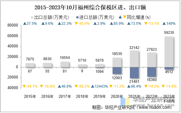 2015-2023年10月福州综合保税区进、出口额