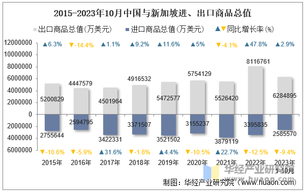 2015-2023年10月中国与新加坡进、出口商品总值