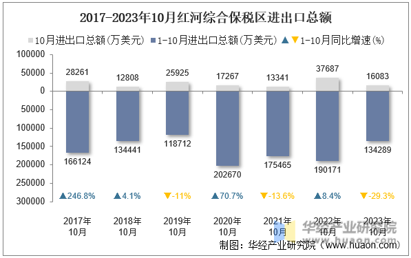 2017-2023年10月红河综合保税区进出口总额