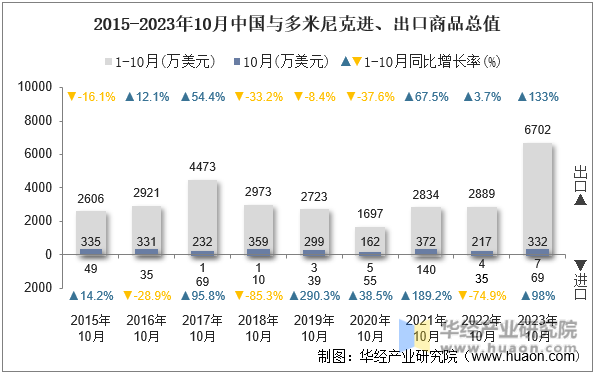 2015-2023年10月中国与多米尼克进、出口商品总值