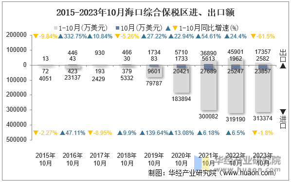 2015-2023年10月海口综合保税区进、出口额