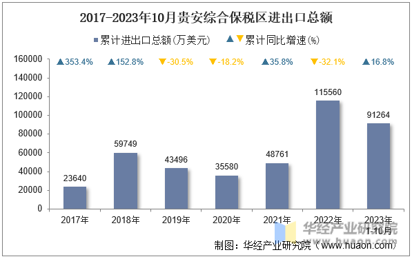 2017-2023年10月贵安综合保税区进出口总额