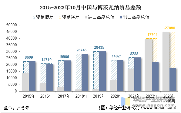 2015-2023年10月中国与博茨瓦纳贸易差额