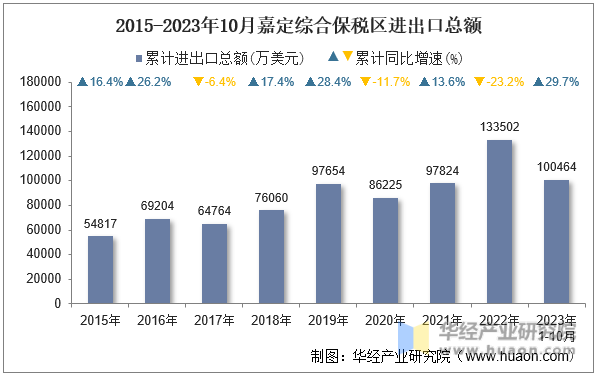 2015-2023年10月嘉定综合保税区进出口总额