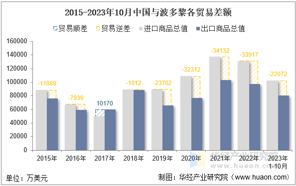 2015-2023年10月中国与波多黎各贸易差额