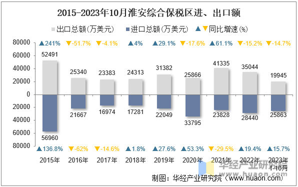2015-2023年10月淮安综合保税区进、出口额