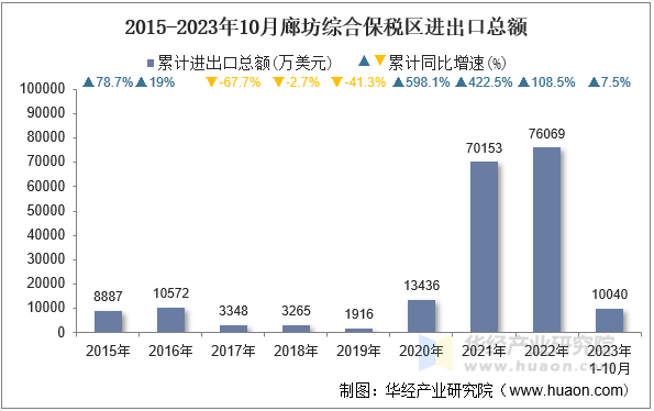 2015-2023年10月廊坊综合保税区进出口总额