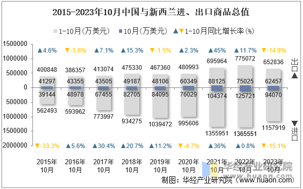 2015-2023年10月中国与新西兰进、出口商品总值