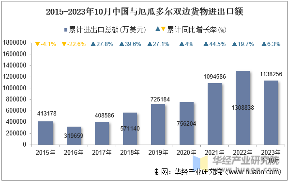 2015-2023年10月中国与厄瓜多尔双边货物进出口额