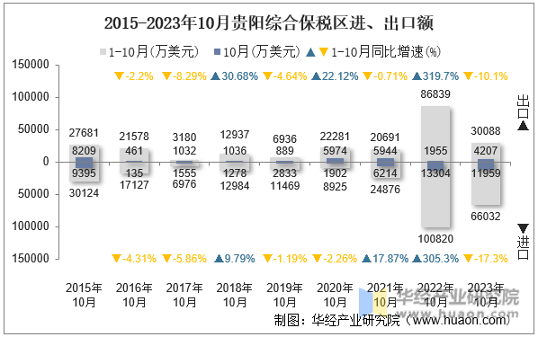 2015-2023年10月贵阳综合保税区进、出口额