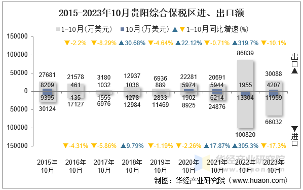 2015-2023年10月贵阳综合保税区进、出口额