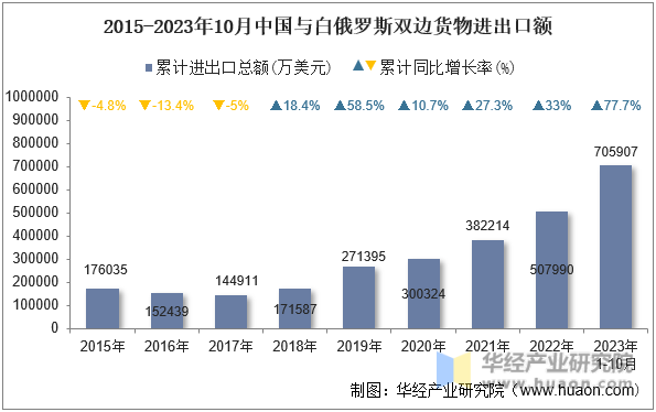 2015-2023年10月中国与白俄罗斯双边货物进出口额