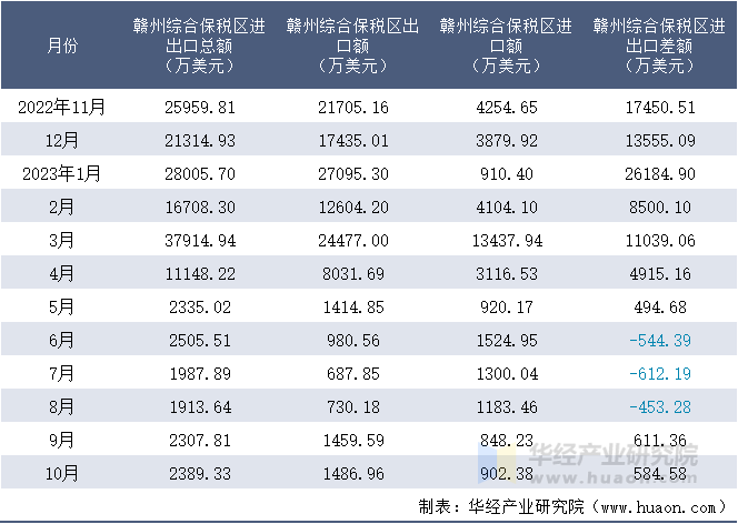 2022-2023年10月赣州综合保税区进出口额月度情况统计表