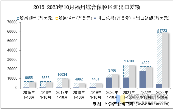 2015-2023年10月福州综合保税区进出口差额