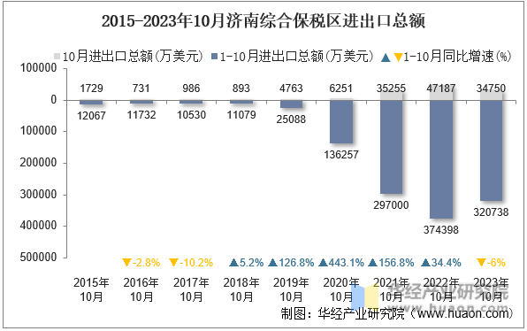 2015-2023年10月济南综合保税区进出口总额