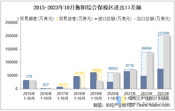 2015-2023年10月衡阳综合保税区进出口差额