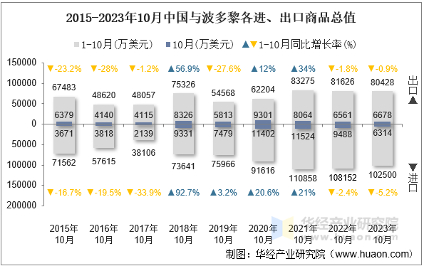 2015-2023年10月中国与波多黎各进、出口商品总值