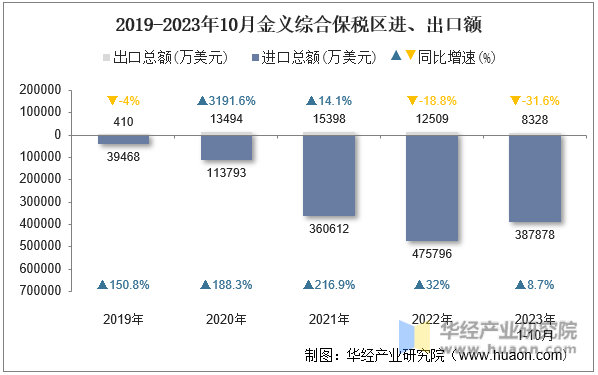 2019-2023年10月金义综合保税区进、出口额