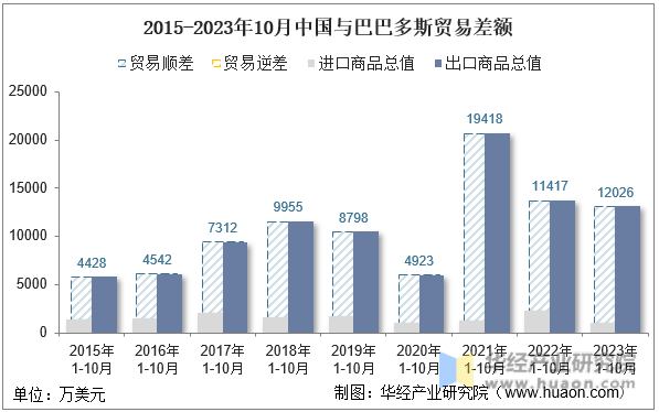 2015-2023年10月中国与巴巴多斯贸易差额