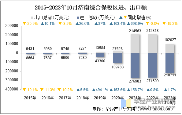 2015-2023年10月济南综合保税区进、出口额