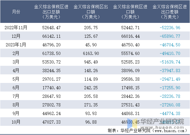 2022-2023年10月金义综合保税区进出口额月度情况统计表
