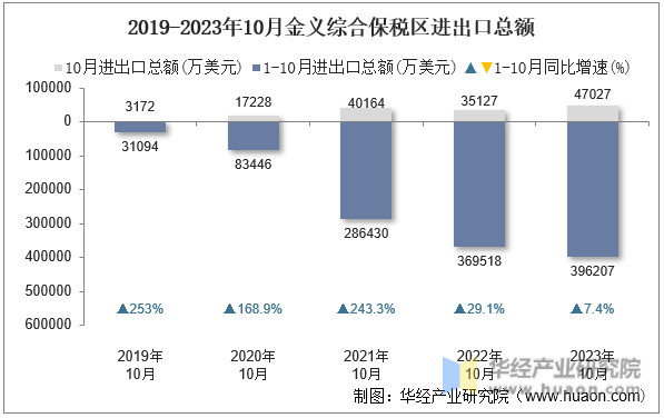 2019-2023年10月金义综合保税区进出口总额