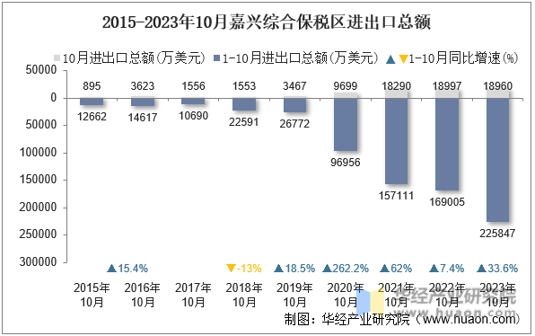 2015-2023年10月嘉兴综合保税区进出口总额