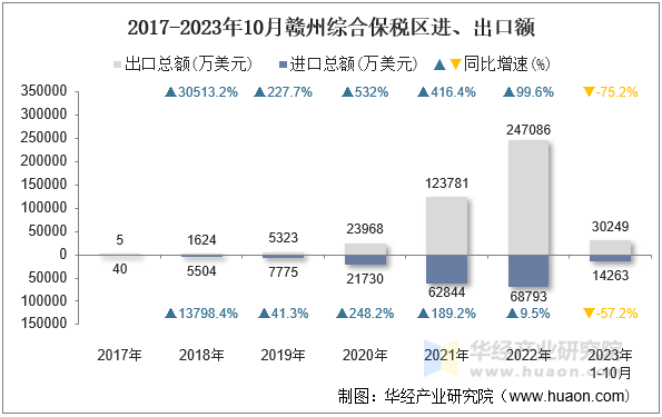 2017-2023年10月赣州综合保税区进、出口额