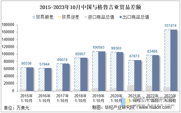 2015-2023年10月中国与格鲁吉亚贸易差额