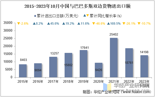 2015-2023年10月中国与巴巴多斯双边货物进出口额