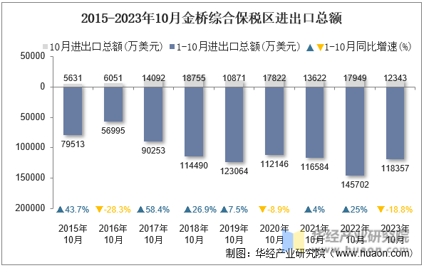2015-2023年10月金桥综合保税区进出口总额