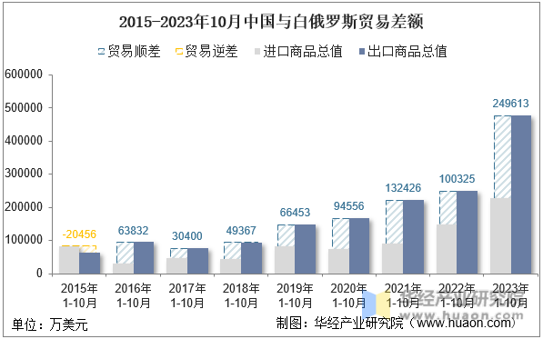 2015-2023年10月中国与白俄罗斯贸易差额