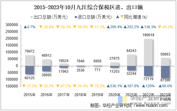 2015-2023年10月九江综合保税区进、出口额