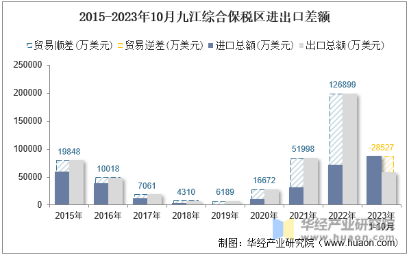 2015-2023年10月九江综合保税区进出口差额