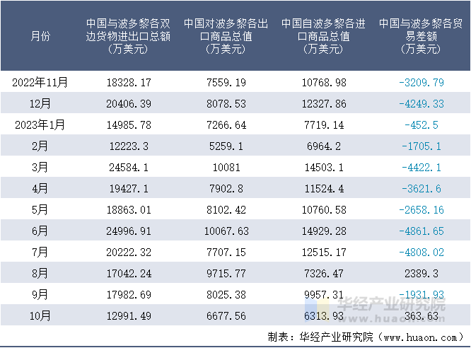 2022-2023年10月中国与波多黎各双边货物进出口额月度统计表