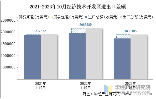 2021-2023年10月经济技术开发区进出口差额