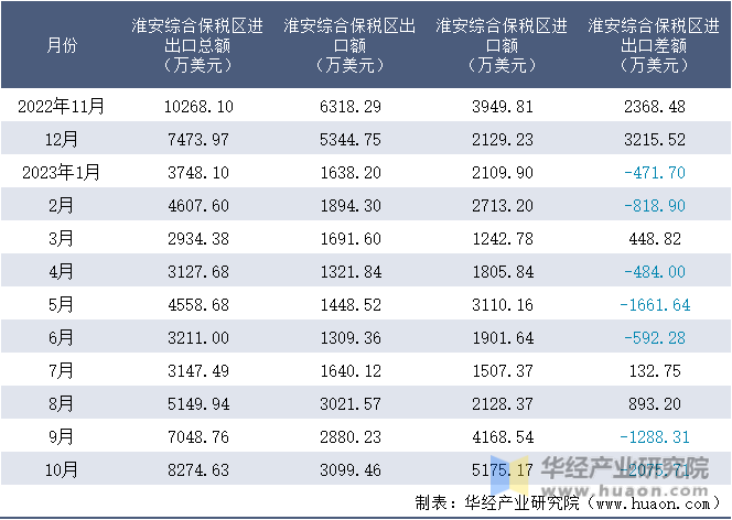 2022-2023年10月淮安综合保税区进出口额月度情况统计表