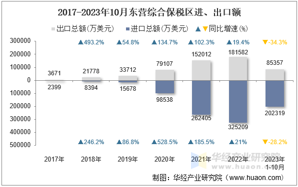 2017-2023年10月东营综合保税区进、出口额