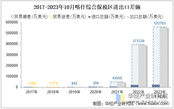 2017-2023年10月喀什综合保税区进出口差额
