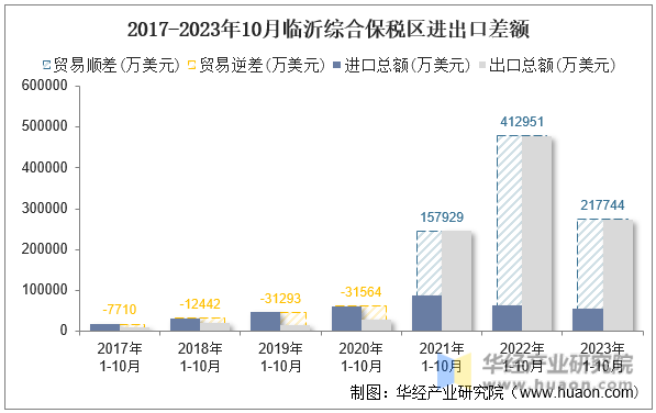 2017-2023年10月临沂综合保税区进出口差额