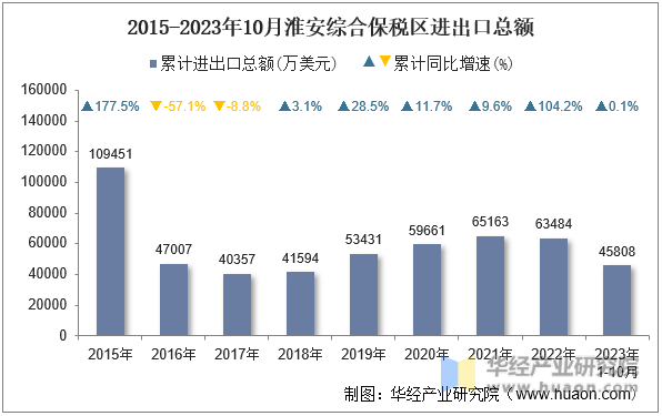 2015-2023年10月淮安综合保税区进出口总额