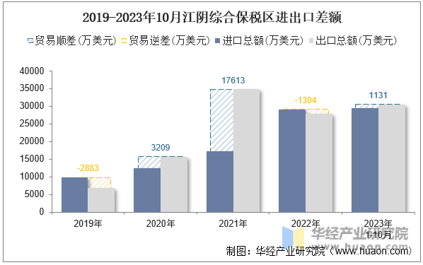 2019-2023年10月江阴综合保税区进出口差额