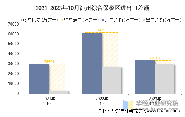 2021-2023年10月泸州综合保税区进出口差额