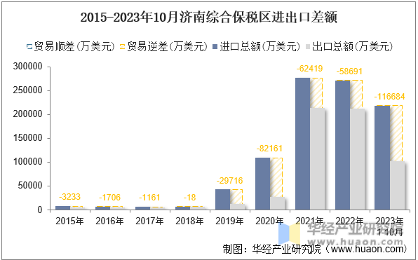 2015-2023年10月济南综合保税区进出口差额